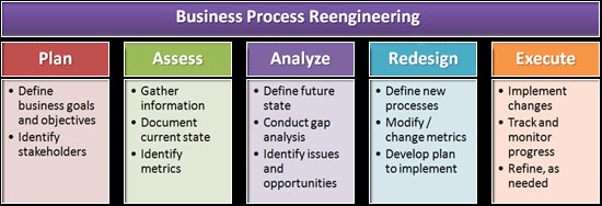 Business Process Re-Engineering Chart